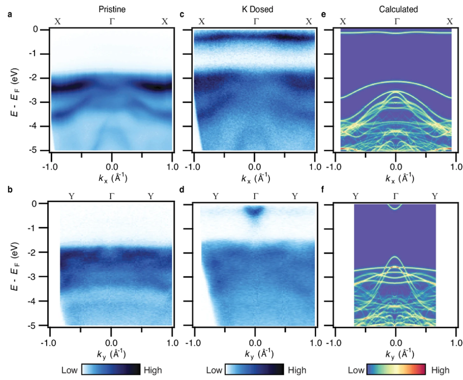Plots of the band structure for pristine CrSBr (a-b) and K-dosed CrSBr (c-d), along with the corresponding self-consistent ab initio GW calculations (e-f).